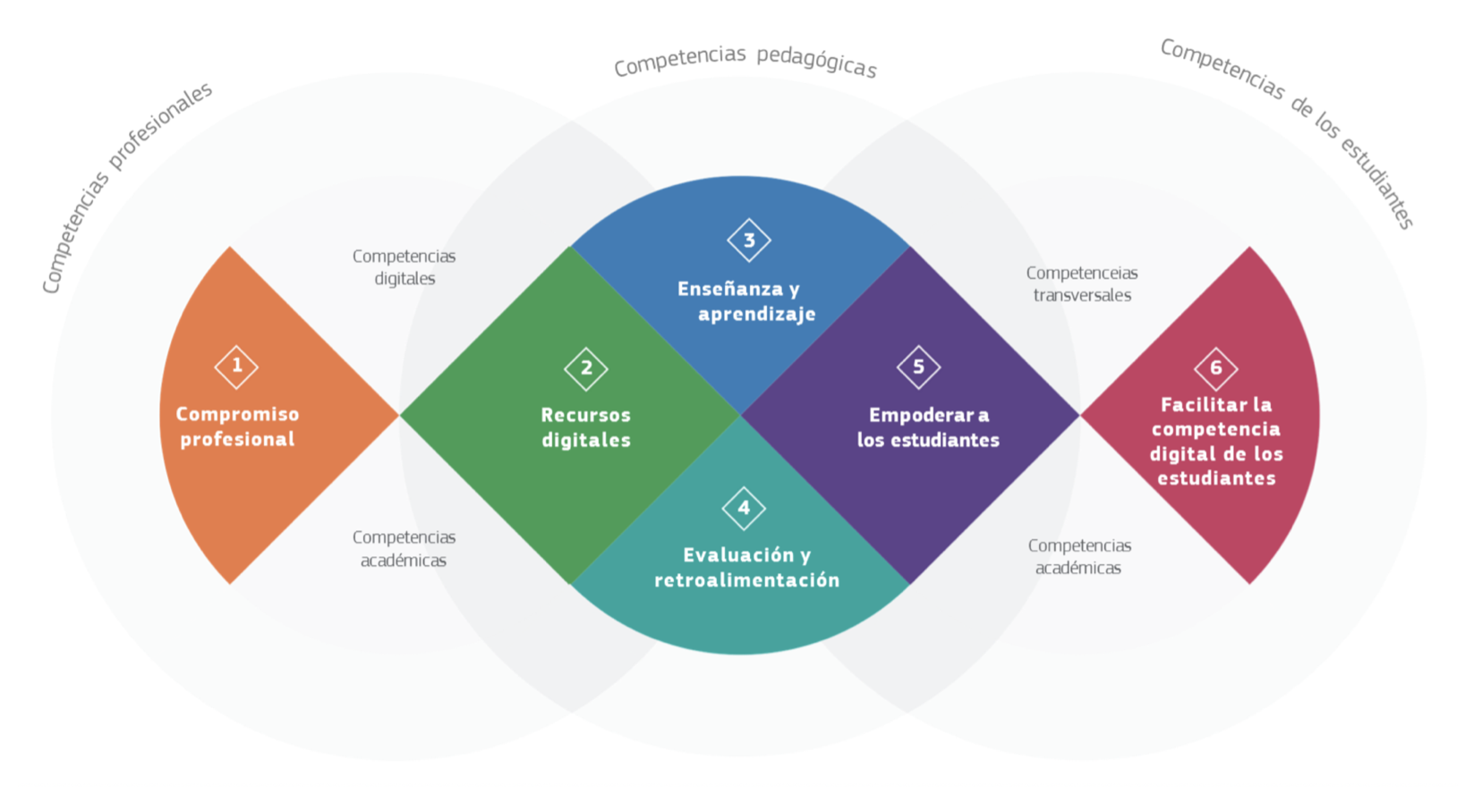 European Digital Competence Framework